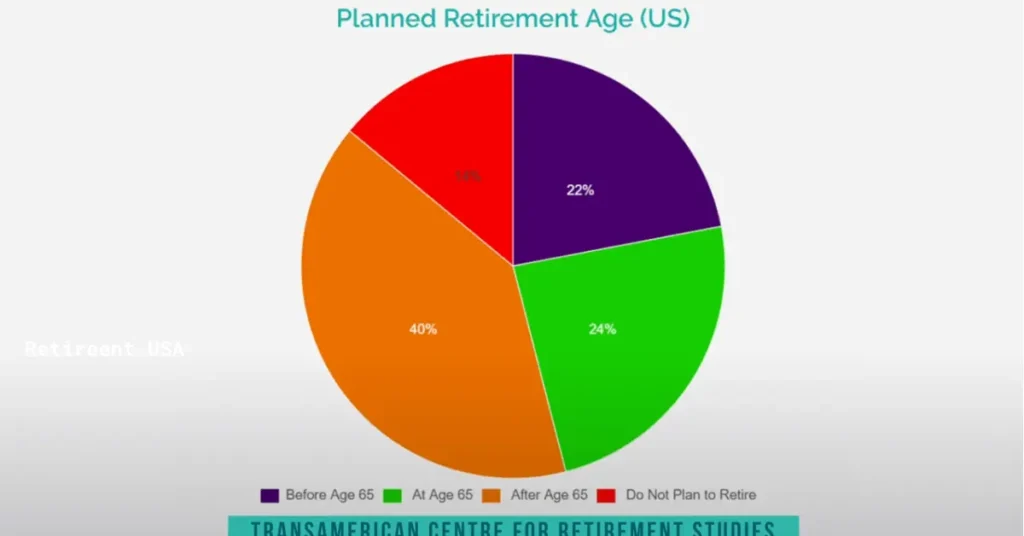 Social Security 62 vs 67 vs 70